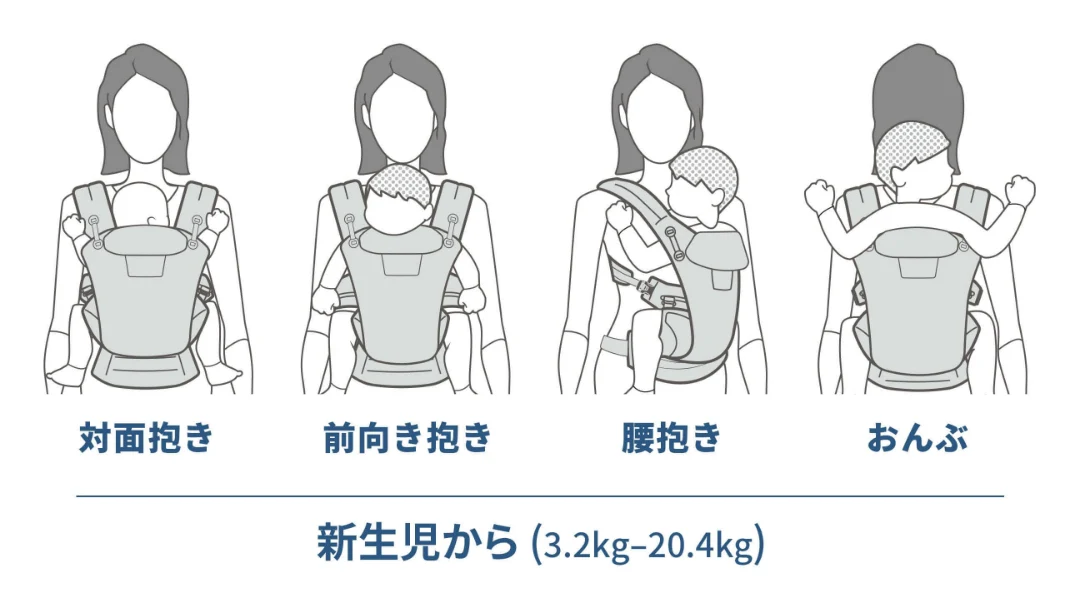 あなたも自分にピッタリな抱っこ紐を選びましょう。
引用　ナップナップ
ナップナップの抱っこ紐は、値段の割に高機能と非常にコスパがよく数年前より非常に人気の商品です。新生児から使えるタイプから、コンパクトにたためるタイプまで4種類販売されています。
その中でも1番人気の商品は、「コスパ」と「機能性」をバランスよく備えている「ベーシック」です。
ここではナップナップで1番人気のベーシックとエルゴで1番人気のオムニブリーズを10項目で比較しました。
項目ナップナップ
(ベーシック）エルゴ
(オムニブリーズ)商品名BASIC(ベーシック) ベビーキャリー 
引用　ナップナップ公式サイトOMNI Breeze (オムニブリーズ)
引用　エルゴ公式サイト①メーカー日本アメリカ②価格¥ 10,780円 （税込）¥33,990（税込）③色6色16色④抱き方対面抱き　おんぶ対面抱き　前向き　腰抱き　おんぶ⑤抱き方別対象月齢対面抱き：4ヶ月(首すわり後)~24ヵ月(約13㎏）
※別売り新生児パッドを使うことで新生児から使用可
　
おんぶ：4か月(首すわり後)~48ヶ月(約20㎏）対面抱き：0カ月~48カ月（体重20.4kg)
前向き抱き：5カ月~24カ月(体重13kg）
腰抱き：6カ月~48カ月(体重20.4kg)
おんぶ：6カ月~48カ月（体重20.4kg）⑥SGマーク制度適用対象月齢4か月(首すわり後)~36カ月対面抱き：1カ月~24カ月（体重13kg)
前向き抱き：5カ月~24カ月(体重13kg）
腰抱き：6カ月~36カ月(体重15kg)
おんぶ：6カ月~36カ月（体重15kg）⑦製品重量約600g1.04㎏⑧ウエストサイズ61㎝~125㎝約60cm~132cm⑨お手入れ洗濯機使用可。(洗濯ネット使用)洗濯機使用可。(洗濯ネット使用)⑩素材綿100％SoftFlex™メッシュ
ナップナップ(ベーシック)は比較的高機能ですが、エルゴの方が少しずつ機能が上回っている項目が多く見られます。
それでは1つずつ説明していきます。
①メーカー
ナップナップは日本のメーカーで、抱っこ紐は創業者が「肩こりと腰痛に悩む自分の奥さんをなんとかしたい！」という気持ちから生まれました。
一方のエルゴベビーも、「もっと、ずっと抱っこをしたい」という一人の母親の思いから誕生した、アメリカのメーカーです。
どちらも誰かを思って作られた製品なんですね!
②価格
BASIC(ベーシック) ベビーキャリー　 ¥ 10,780円 （税込）
OMNI Breeze (オムニブリーズ)　¥33,990（税込）
どちらもメーカー公式サイトの価格です。
比較すると結構な差がありますね。
③色
ナップナップ·エルゴともにシンプルなデザインと色があり、家族で共有しやすいです。
ナップナップ(ベーシック）エルゴ6色16色
引用　ナップナップ公式サイト
引用　エルゴ公式サイト
エルゴでは日本限定デザインもありますよ。
お気に入りのデザインを選べば、愛着がわき育児で疲れた時にのモチベUPにもなりますね!
④抱き方
ナップナップでは対面抱きとおんぶの2通りで前向き抱っこには対応していません。
ナップナップ(ベーシック）エルゴ対面抱き　おんぶ対面抱き　前向き　腰抱き　おんぶ
引用　ナップナップ公式サイト
引用　エルゴ公式サイト
エルゴは4通りできますが次でお伝えするように、対象月齢が変わってきますのでしっかり確認してから使いましょう。
⑤抱き方別対象月齢
月齢によってできる抱き方は決まっています。
しっかり確認してから利用するようにしましょう。
ナップナップ
ナップナップは首すわり後であれば、対面抱っこ·おんぶ共に利用できます。対面抱っこは2歳ごろまでに対し、おんぶは4歳までと比較的長く利用できます。
対面抱き：4ヶ月(首すわり後)~24ヵ月(約13㎏）※別売り新生児パッドを使うことで新生児から使用できます。
引用　ナップナップ公式サイト
引用　ナップナップ公式サイト
おんぶ：4か月(首すわり後)~48ヶ月(約20㎏）
家事をする時に子どもがぐずって仕方がない時は、おんぶができると非常に助かりますね。
エルゴ
エルゴでは対面抱きは新生児から使えますが、ほかの抱き方は5·6ヵ月と少し先になります。使用前は抱っこ紐のセットもしっかり確認しましょう。
対面抱き：0カ月(体重3.2kg/身長50.8cm）~48カ月（体重20.4kg)
前向き抱き：5カ月~24カ月(体重13kg）
腰抱き：6カ月~48カ月(体重20.4kg)
おんぶ：6カ月~48カ月（体重20.4kg）
エルゴでは対面抱きも4歳まで利用できます。抱っこが大好きな子には非常に助かりますね。
⑥SGマーク制度適用対象月齢
日本では、一般財団法人製品安全協会が定める「SG基準」という安全基準があり、認証された商品には「Safe Goods （安全な製品）」を意味する「SGマーク」がつけられます。
ナップナップ、エルゴともに抱き方別対象月齢とSGマーク制度適用対象月は、違うことを理解したうえで利用しましょう。
メーカー抱き方抱き方別対象月齢SGマーク制度適用対象月ナップナップ
(ベーシック）対面抱き4ヶ月(首すわり後)~24ヵ月(約13㎏）4か月(首すわり後)~36カ月おんぶ4か月(首すわり後)~48ヶ月(約20㎏）エルゴ対面抱き0カ月(体重3.2kg/身長50.8cm)~48カ月(体重20.4kg)1カ月~24カ月(体重13kg)前向き抱き5カ月~24カ月(体重13kg）5カ月~24カ月(体重13kg）腰抱き6カ月~48カ月(体重20.4kg)6カ月~36カ月(体重15kg)おんぶ6カ月~48カ月(体重20.4kg）6カ月~36カ月(体重15kg）
エルゴは対面抱っこは抱き方別対象月齢が0ヵ月なのに対し、SGマーク制度適用対象月は1ヵ月になります。
後に書かれていますが、エルゴでは新生児には大きすぎるとの口コミもあります。使用時には十分注意しましょう。
⑦製品重量
製品自体の重さによって体にかかってくる負担が変わるので、やはり軽いに越したことはありません。
ナップナップは約600gに対しエルゴは1.04㎏と少し差を感じますね。
意外と赤ちゃんを抱っこ中より、持ち運び時に差を感じます。できるだけコンパクトにまとめることで重さを感じにくくなりますよ。
⑧ウエストサイズ
ナップナップ61㎝~125㎝、エルゴ60cm~132cmと、どちらも男性でも十分に使えるサイズです。
やはりエルゴ方が、アメリカ製なので大きく作られています。
外出先で家族で共有できると非常に便利ですね。
⑨お手入れ
抱っこ紐は、カバーをしていてもどうしてもよだれなどで汚れてしまいます。
どちらも洗濯ネットを使用することで，洗濯機で丸洗いできます。
赤ちゃんの直接肌に触れるものなので、できるだけ清潔を保ちたいものです。
⑩素材
ナップナップは赤ちゃんの敏感な肌にも優しい綿100％でできています。一方エルゴは通気性の良いSoftFlex™メッシュでできています。
素材に関しては実際に手に取って確認するのが一番です。可能であればお店でチェックしてみましょう!
\プチプラで高機能‼/
ナップナップ
　\抱っこ紐の王道/
エルゴ