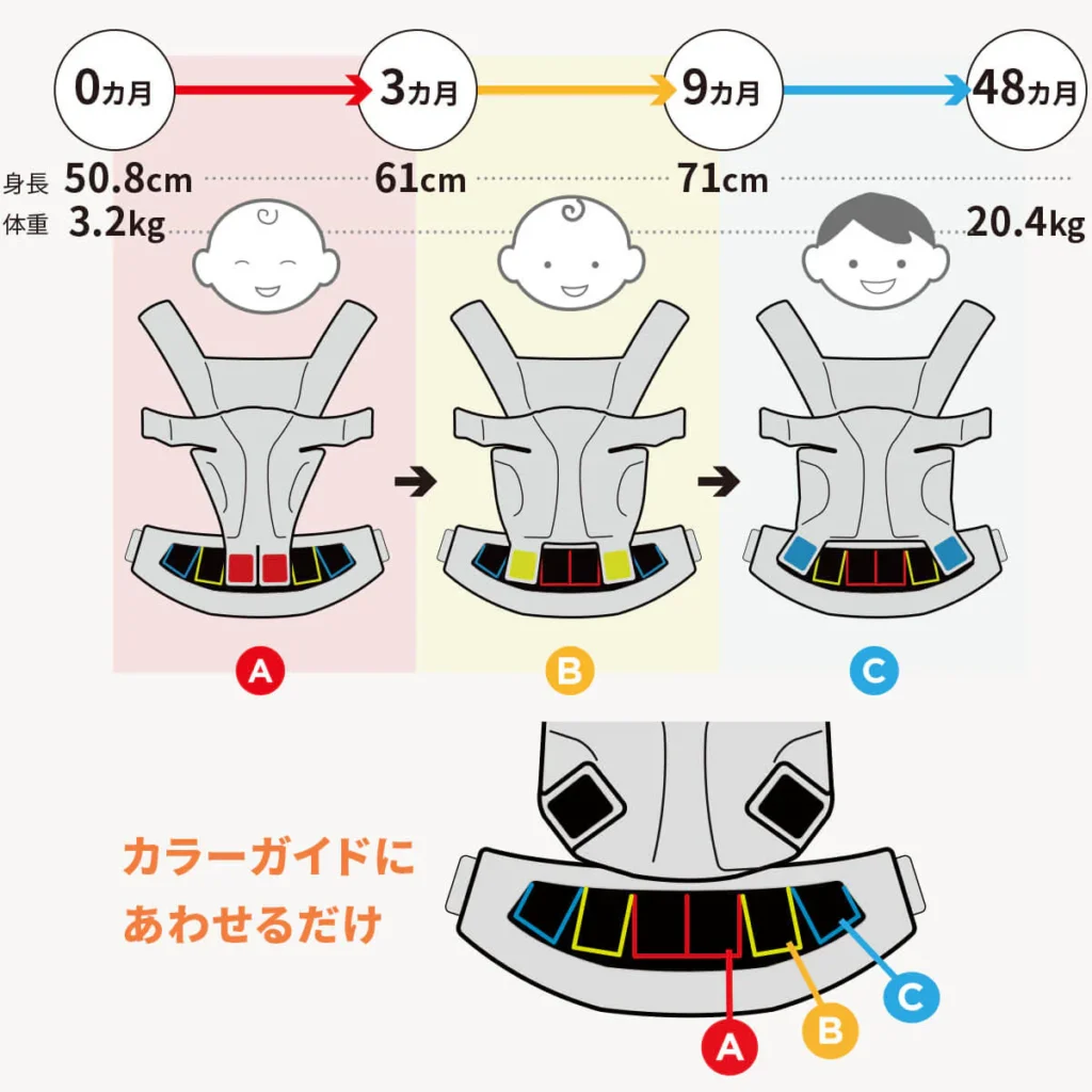 ナップナップとエルゴの口コミとメリットデメリット

引用　エルゴ公式サイト

ナップナップとエルゴの基本的な機能について比較してきましたが、ここでは口コミを参考にそれそれのメリットとデメリットを紹介します。

ナップナップ(ベーシック）エルゴデメリット背中を開けないと通気性がよくない
身長が伸びると不安定感がある
腰ベルトが緩みやすくなった
新生児から使えない
前向き抱っこができないかさばる
肩パッドがフィットしにくい
おんぶが難しい
新生児には大きすぎる
足が赤くなる
値段が高い
間違った装着をしている人が多いメリット小柄な人にもフィットし抱っこしやすい
肩への負担が少ない
収納が充実している
コンパクトにまとまる
暑さ対策がしやすい
おんぶがしやすい疲れにくい
長い期間使える
丈夫なつくり
前向き抱っこができる

どちらとも口コミでいくつかの項目で使いづらいという声もあります。

買ってから後悔の内容に、デメリットも先に知っておくほうがいいですね。

ナップナップ(ベーシック）のデメリット

口コミから見たデメリットは以下のようなものがありました。

ナップナップ(ベーシック）のデメリット

背中を開けないと通気性がよくない

身長が伸びると不安定感がある

腰ベルトが緩みやすくなった

新生児から使えない

前向き抱っこができない

①④⑤についてはナップナップの別の抱っこ紐で対応できます。

それでは1つずつ説明していきます。

背中を開けないと通気性がよくない

ナップナップベーシックの通常タイプは表地綿100％で柔らかく肌には優しいですが、生地厚感があり、夏は背中を開けないと熱はこもりやすいでしょう。

真夏に使用するときは、背中の部分を開けメッシュにして利用しましょう。また、メッシュタイプのナップナップBASIC メッシュドライを検討するのいいですよ。

寒さは着るものや防寒具で防げますが、厚さは保冷剤を入れてもなかなか調節が難しいですね。赤ちゃんの生まれる季節と合わせて検討するといいでしょう。

\メッシュで通気性抜群!洗ってもすぐ乾く!/

身長が伸びると不安定感がある

1歳までの小さい頃はすっぽりおさまるのですが、だんだん大きくなってくると上半身がかなり出てくるため、のけぞったりすると落ちそうで怖いという口コミがありました。

落下防止ベルトをつけることで落下は防げますが、大きくなってからは注意が必要です。

また寝てしまったときに頭がカックンとなるとの声もありました。この場合はフードを使って頭カックンを防止してあげましょう。

腰ベルトが緩みやすくなった

ナップナップベーシックの腰ベルトは比較的柔らかくできています。

そのため、「ベルトが緩みやすくなった」「使っているうちに折れ曲がってしまう」との口コミもありました。

ナップナップ公式サイトでは2年間の保証はついていますが、腰ベルトの変形については対象外となっていました。

新生児から使えない

ナップナップベーシックの適応年齢は4ヵ月と、機能性は高いのに新生児期に使えないのはかなり残念です。

別売りの新生児パッドをつけることで使うこともできますが、夏は暑く使いにくい場合もあります。

新生児パットを使うということであれば、新生児期も対応しているナップナップヴィジョンも検討してみてもいいでしょう。

引用　ナップナップ公式サイト

前向き抱っこができない

ナップナップベーシックでできる抱き方は、対面抱きとおんぶのみで前向き抱っこには対応していません。

前向き抱っこをしたいときは、ナップナップでも新生児期から使えるヴィジョンや上部を取り外してヒップシートとしても使えるトランを選ぶようにしましょう。

引用　ナップナップ公式サイト

ナップナップのメリット

ナップナップの人気の理由は、小柄な人にも使いやすいこととおんぶがしやすいことがあります。

口コミで多かったメリットは以下のものがあります。

ナップナップのメリット

小柄な人にもフィットしやすく抱っこしやすい

肩への負担が少ない

収納が充実している

コンパクトにまとまる

暑さ対策がしやすい

おんぶがしやすい

日本のメーカーが日本のママが欲しい機能を考えて作られています。

それでは1つずつ説明していきます。

小柄な人にもフィットしやすく抱っこしやすい

ナップナップは日本のメーカーが日本人の体形に合わせて作った抱っこ紐です。

素材は柔らかいものが使われているのでなじみやすく、小柄な人にも非常にフィットしやすい作りになっています。

対象の体格が身長148~198cmウエスト61cm~125cm対応と幅広く、小柄な人から大柄な人まで使える仕組みになっています。

肩への負担が少ない

引用　ナップナップ公式サイト

肩への負担は肩紐の分厚さによってかなり変わってきます。

ナップナップの肩紐の厚さは、疲れにくいと評判のエルゴと同じく2.5㎝あるので肩への負担も心配ないでしょう。

子供が小さい時にはそれほど負担に感じなくても、5㎏10㎏と成長するとかなり肩への負担感があるでしょう。

クッション性のある肩紐なのでふかふかで安心です。

収納が充実している

引用　ナップナップ公式サイト

こちらもナップナップ利用者に非常に高評価な機能1つです。

抱っこ紐の真ん中に大きなポケットが付いています。マチもあるため収納力も抜群です。

お財布や携帯、おむつも入る大きさは、お散歩やちょっとした買い物であれば抱っこ紐だけで充分対応できますよ。

コンパクトにまとまる

引用　ナップナップ公式サイト

ナップナップの抱っこ紐には腰ベルトにスナップボタンが付いており、使用しないときは抱っこ紐をまとめて止めることができます。

よくあるキャリータイプの抱っこ紐がまとまらない問題にも、わざわざ収納袋を買わなくてもちゃんと対応してくれています。

また、まとめた抱っこ紐の上はヒップシートまでは強くありませんが、抱っこするときに乗せると素手で抱っこするよりも負担が減りますよ。

暑さ対策がしやすい

引用　ナップナップ公式サイト

ナップナップの抱っこ紐に購入しなおしたという利用者の多くは、前の抱っこ紐が暑かったことがあります。

ナップナップの抱っこ紐は、正面の袋の部分を開けるとメッシュ素材になっており、非常に通気性がいいです。

また、取り外し可能なメッシュ素材のフードもついているので、日差しを遮ることもできます。

冬には別売りのかわいいフードに着せ替えることもできますよ!

引用　ナップナップ公式サイト

おんぶがしやすい

ナップナップユーザーから1番多かった口コミです。おんぶしやすさに感動したという方もいるほど、ほかの抱っこ紐より簡単にできます。

おんぶの方法は、赤ちゃんに落下防止ホルダーをセットして、リュックのように背負うだけです。

落下防止ホルダーはが付いているので赤ちゃんが落下してしまうことを防げます。このホルダーは使わないときは袋に収納できます。

また抱っこの時にも使えるので、使い始めで赤ちゃんが小さく落ちないか心配という方にもうれしいですね。

https://www.youtube.com/shorts/Du5ZnU15o6Q

ナップナップの抱っこ紐は日本のメーカーが日本人ユーザーに向けて作ったこともあり、海外メーカーの抱っこ紐にもっと欲しかった機能が満載ですね。

ワンオペママにも使い勝手のいい商品です。

\プチプラ抱っこ紐人気NO1!/

エルゴのデメリット

「抱っこ紐といえばエルゴ」というように、赤ちゃんを抱っこしている人の多くが使っているエルゴ製の抱っこ紐を使っています。

エルゴの口コミから見たデメリットは以下のようになります。

エルゴの口コミから見るデメリット

かさばる

肩パッドがフィットしにくい

おんぶが難しい

新生児には大きすぎる

足が赤くなる

値段が高い

間違った装着をしている人が多い

それでは1つずつ説明していきます。

かさばる

エルゴの抱っこ紐は見た目通りかなり丈夫にできています。子ども1人新生児期から適齢期まで使っていても、まだまだ使える感はあるでしょう。

しかし、コンパクトにたたむ機能はないため持ち運びがかなりかさばります。

エルゴを選ぶときは一緒に専用の収納袋を準備したほうがいいでしょう。エルゴ製ではありませんが、最近は楽天やAmazonでエルゴでも入る収納袋が購入できますよ。

また袋に収納しても重さは変わらずズッシリあるので、持ち運びは楽とは言いにくいです。

\持ち歩きにくい抱っこ紐をすっきり収納/

肩パッドがフィットしにくい

アメリカのメーカーがアメリカ品向けに作った商品なので、華奢な日本人には大きくフィット感が得られないことがあります。

以外にパパがするとしっくりくることも(笑)

また肩ベルトだけでなく腰ベルトの太さも、華奢な人には使いにくいという口コミが多く見られました。

少しずつ改良され、以前のシリーズよりは肩ベルトは薄く改良されたようですが、そもそもががっちりしたつくりなのでやはり華奢なに人にはごつくて合わないという声が多くありました。

おんぶが難しい

エルゴの抱っこ紐では赤ちゃんを乗せたまま前から後ろに回すようにおんぶしますが、落ちそうで怖いという声が多くありました。

エルゴ公式動画でも言われているように、エルゴの抱っこ紐でおんぶをするには、少し練習がいるようです。

口コミでは「落としそうになって怖かった」「みんなしてるけど、かなり練習が必要だった」となれるまで、結構大変なことがわかります。

またエルゴのおんぶ位置は、日本の抱っこ紐でおんぶするときよりもかなり低めの位置になります。高い位置の方が赤ちゃんの目線が広がり、抱っこする人の負担も少なるので非常に残念なポイントです。

おんぶをしたいと考えている方には、エルゴはあまり向いていないように思います。

https://www.youtube.com/watch?v=npMm1q96cfA

新生児には大きすぎる

最新のエルゴではインサートなしで新生児を抱っこできるようになり非常に便利になりましたが、口コミでは、小さいときは顔が埋もれてしまうとの声があります。

実は日本人の出生時の体重はほかのどの人種に比べて1番低く、白人の平均と比べても300g小さいという報告があります。（国立成育医療研究センター）

エルゴの抱っこ紐は3.2㎏から対応していますので、小さめで生まれた赤ちゃんには早すぎる場合もあるので注意しましょう。

足が赤くなる

口コミによると赤ちゃんによっては、足が赤くなりうっ血しやすい場合もあるようです。

長時間抱っこ紐を使用すると起こる場合があるので、使用が長くなる時は定期的に気にしてあげるといいですね。

最新のエルゴはまた幅のサイズが調節できるので、正しく調整すればよくなることもあるようです。

値段が高い

エルゴの抱っこ紐は多機能でしっかりしていますが、抱っこ紐の中ではかなり価格は高めになっています。

「ベビー用品はほかにもたくさんそろえなければいけないのに抱っこ紐に3万円は…」と購入を悩む口コミも多く見られます。

もしエルゴで選びたいのであれば、エルゴの中でもアダプトがおすすめです。前向き抱っこはできませんがほかの機能は変わらず、新生児から対応してお値段もオムニブリーズの半額以下で購入できます。

引用　エルゴ公式サイト

間違った装着をしている人が多い

引用　エルゴ公式サイト

引用　エルゴ公式サイト

引用　エルゴ公式サイト

上記写真のように、エルゴは高機能な分月齢や抱っこの向きに合わせて抱っこ紐を調節しなくてはいけません。しかし十分に説明書を読まずきちんと調節できていない人がたくさんいます。

また赤ちゃんの面の調節だけでなく、装着側もきちんとした位置でベルトを締めないと腰や肩に過度に負担がかかっていることがあります。

多機能な分、十分に説明書を読み込み正しく使用する必要性があります。

\楽天抱っこ紐部門3冠達成!/

エルゴのメリット

エルゴの悪い口コミを見ましたが、やはり人気のエルゴ。

良い口コミからエルゴにしかない機能や便利さなど、エルゴ人気を支える納得の理由もまとめました。

エルゴのメリット

疲れにくい

長い期間使える

丈夫なつくり

前向き抱っこができる

それでは1つずつ説明していきます。

疲れにくい

エルゴを使った口コミでは、やはり「圧倒的に肩や腰が楽。長時間でも疲れない」というコメントが多くあります。

クッション入りの肩ストラップと幅広の腰ベルトは、正しく装着することで赤ちゃんの重みを分散させることができます。

長時間使っても疲れないのは、ワンオペママや外出時に非常にありがたいですね!

長い期間使える

エルゴオムニブリーズは新生児~48か月まで対応しています。

新生児期はあっという間ですが、検診や予防接種があったり、寝かすと泣いちゃう赤ちゃんには、抱っこ紐は必須です。

1つの抱っこ紐で前向きやおんぶなど場面によって抱き方も変えられ、作りも頑丈で長期間使うことができることが購入の決め手になったという声も多数あります。

丈夫なつくり

エルゴの抱っこ紐は、作りが非常に丈夫です。

新生児期から適齢期まで使っても、汚れ以外ほとんど痛みがないことも多いです。兄弟、親戚などで回して使われることも多いでしょう。

抱っこしないと泣いちゃう子や、ワンオペ育児のままには抱っこ紐は毎日の必需品です。

丈夫で長く使えるのはありがたいですね。

前向き抱っこができる

引用　エルゴ公式サイト

「前向き抱っこができるのでエルゴにした」という口コミも多く見られました。

エルゴの抱っこ紐では、赤ちゃんの足幅も調節できるので使いやすいと評判です。

前向き抱っこされている赤ちゃんって、嬉しそうですごくかわいいですよね!!

エルゴ公式サイト