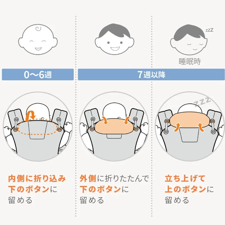 ナップナップとエルゴの口コミとメリットデメリット

引用　エルゴ公式サイト

ナップナップとエルゴの基本的な機能について比較してきましたが、ここでは口コミを参考にそれそれのメリットとデメリットを紹介します。

ナップナップ(ベーシック）エルゴデメリット背中を開けないと通気性がよくない
身長が伸びると不安定感がある
腰ベルトが緩みやすくなった
新生児から使えない
前向き抱っこができないかさばる
肩パッドがフィットしにくい
おんぶが難しい
新生児には大きすぎる
足が赤くなる
値段が高い
間違った装着をしている人が多いメリット小柄な人にもフィットし抱っこしやすい
肩への負担が少ない
収納が充実している
コンパクトにまとまる
暑さ対策がしやすい
おんぶがしやすい疲れにくい
長い期間使える
丈夫なつくり
前向き抱っこができる

どちらとも口コミでいくつかの項目で使いづらいという声もあります。

買ってから後悔の内容に、デメリットも先に知っておくほうがいいですね。

ナップナップ(ベーシック）のデメリット

口コミから見たデメリットは以下のようなものがありました。

ナップナップ(ベーシック）のデメリット

背中を開けないと通気性がよくない

身長が伸びると不安定感がある

腰ベルトが緩みやすくなった

新生児から使えない

前向き抱っこができない

①④⑤についてはナップナップの別の抱っこ紐で対応できます。

それでは1つずつ説明していきます。

背中を開けないと通気性がよくない

ナップナップベーシックの通常タイプは表地綿100％で柔らかく肌には優しいですが、生地厚感があり、夏は背中を開けないと熱はこもりやすいでしょう。

真夏に使用するときは、背中の部分を開けメッシュにして利用しましょう。また、メッシュタイプのナップナップBASIC メッシュドライを検討するのいいですよ。

寒さは着るものや防寒具で防げますが、厚さは保冷剤を入れてもなかなか調節が難しいですね。赤ちゃんの生まれる季節と合わせて検討するといいでしょう。

\メッシュで通気性抜群!洗ってもすぐ乾く!/

身長が伸びると不安定感がある

1歳までの小さい頃はすっぽりおさまるのですが、だんだん大きくなってくると上半身がかなり出てくるため、のけぞったりすると落ちそうで怖いという口コミがありました。

落下防止ベルトをつけることで落下は防げますが、大きくなってからは注意が必要です。

また寝てしまったときに頭がカックンとなるとの声もありました。この場合はフードを使って頭カックンを防止してあげましょう。

腰ベルトが緩みやすくなった

ナップナップベーシックの腰ベルトは比較的柔らかくできています。

そのため、「ベルトが緩みやすくなった」「使っているうちに折れ曲がってしまう」との口コミもありました。

ナップナップ公式サイトでは2年間の保証はついていますが、腰ベルトの変形については対象外となっていました。

新生児から使えない

ナップナップベーシックの適応年齢は4ヵ月と、機能性は高いのに新生児期に使えないのはかなり残念です。

別売りの新生児パッドをつけることで使うこともできますが、夏は暑く使いにくい場合もあります。

新生児パットを使うということであれば、新生児期も対応しているナップナップヴィジョンも検討してみてもいいでしょう。

引用　ナップナップ公式サイト

前向き抱っこができない

ナップナップベーシックでできる抱き方は、対面抱きとおんぶのみで前向き抱っこには対応していません。

前向き抱っこをしたいときは、ナップナップでも新生児期から使えるヴィジョンや上部を取り外してヒップシートとしても使えるトランを選ぶようにしましょう。

引用　ナップナップ公式サイト

ナップナップのメリット

ナップナップの人気の理由は、小柄な人にも使いやすいこととおんぶがしやすいことがあります。

口コミで多かったメリットは以下のものがあります。

ナップナップのメリット

小柄な人にもフィットしやすく抱っこしやすい

肩への負担が少ない

収納が充実している

コンパクトにまとまる

暑さ対策がしやすい

おんぶがしやすい

日本のメーカーが日本のママが欲しい機能を考えて作られています。

それでは1つずつ説明していきます。

小柄な人にもフィットしやすく抱っこしやすい

ナップナップは日本のメーカーが日本人の体形に合わせて作った抱っこ紐です。

素材は柔らかいものが使われているのでなじみやすく、小柄な人にも非常にフィットしやすい作りになっています。

対象の体格が身長148~198cmウエスト61cm~125cm対応と幅広く、小柄な人から大柄な人まで使える仕組みになっています。

肩への負担が少ない

引用　ナップナップ公式サイト

肩への負担は肩紐の分厚さによってかなり変わってきます。

ナップナップの肩紐の厚さは、疲れにくいと評判のエルゴと同じく2.5㎝あるので肩への負担も心配ないでしょう。

子供が小さい時にはそれほど負担に感じなくても、5㎏10㎏と成長するとかなり肩への負担感があるでしょう。

クッション性のある肩紐なのでふかふかで安心です。

収納が充実している

引用　ナップナップ公式サイト

こちらもナップナップ利用者に非常に高評価な機能1つです。

抱っこ紐の真ん中に大きなポケットが付いています。マチもあるため収納力も抜群です。

お財布や携帯、おむつも入る大きさは、お散歩やちょっとした買い物であれば抱っこ紐だけで充分対応できますよ。

コンパクトにまとまる

引用　ナップナップ公式サイト

ナップナップの抱っこ紐には腰ベルトにスナップボタンが付いており、使用しないときは抱っこ紐をまとめて止めることができます。

よくあるキャリータイプの抱っこ紐がまとまらない問題にも、わざわざ収納袋を買わなくてもちゃんと対応してくれています。

また、まとめた抱っこ紐の上はヒップシートまでは強くありませんが、抱っこするときに乗せると素手で抱っこするよりも負担が減りますよ。

暑さ対策がしやすい

引用　ナップナップ公式サイト

ナップナップの抱っこ紐に購入しなおしたという利用者の多くは、前の抱っこ紐が暑かったことがあります。

ナップナップの抱っこ紐は、正面の袋の部分を開けるとメッシュ素材になっており、非常に通気性がいいです。

また、取り外し可能なメッシュ素材のフードもついているので、日差しを遮ることもできます。

冬には別売りのかわいいフードに着せ替えることもできますよ!

引用　ナップナップ公式サイト

おんぶがしやすい

ナップナップユーザーから1番多かった口コミです。おんぶしやすさに感動したという方もいるほど、ほかの抱っこ紐より簡単にできます。

おんぶの方法は、赤ちゃんに落下防止ホルダーをセットして、リュックのように背負うだけです。

落下防止ホルダーはが付いているので赤ちゃんが落下してしまうことを防げます。このホルダーは使わないときは袋に収納できます。

また抱っこの時にも使えるので、使い始めで赤ちゃんが小さく落ちないか心配という方にもうれしいですね。

https://www.youtube.com/shorts/Du5ZnU15o6Q

ナップナップの抱っこ紐は日本のメーカーが日本人ユーザーに向けて作ったこともあり、海外メーカーの抱っこ紐にもっと欲しかった機能が満載ですね。

ワンオペママにも使い勝手のいい商品です。

\プチプラ抱っこ紐人気NO1!/

エルゴのデメリット

「抱っこ紐といえばエルゴ」というように、赤ちゃんを抱っこしている人の多くが使っているエルゴ製の抱っこ紐を使っています。

エルゴの口コミから見たデメリットは以下のようになります。

エルゴの口コミから見るデメリット

かさばる

肩パッドがフィットしにくい

おんぶが難しい

新生児には大きすぎる

足が赤くなる

値段が高い

間違った装着をしている人が多い

それでは1つずつ説明していきます。

かさばる

エルゴの抱っこ紐は見た目通りかなり丈夫にできています。子ども1人新生児期から適齢期まで使っていても、まだまだ使える感はあるでしょう。

しかし、コンパクトにたたむ機能はないため持ち運びがかなりかさばります。

エルゴを選ぶときは一緒に専用の収納袋を準備したほうがいいでしょう。エルゴ製ではありませんが、最近は楽天やAmazonでエルゴでも入る収納袋が購入できますよ。

また袋に収納しても重さは変わらずズッシリあるので、持ち運びは楽とは言いにくいです。

\持ち歩きにくい抱っこ紐をすっきり収納/

肩パッドがフィットしにくい

アメリカのメーカーがアメリカ品向けに作った商品なので、華奢な日本人には大きくフィット感が得られないことがあります。

以外にパパがするとしっくりくることも(笑)

また肩ベルトだけでなく腰ベルトの太さも、華奢な人には使いにくいという口コミが多く見られました。

少しずつ改良され、以前のシリーズよりは肩ベルトは薄く改良されたようですが、そもそもががっちりしたつくりなのでやはり華奢なに人にはごつくて合わないという声が多くありました。

おんぶが難しい

エルゴの抱っこ紐では赤ちゃんを乗せたまま前から後ろに回すようにおんぶしますが、落ちそうで怖いという声が多くありました。

エルゴ公式動画でも言われているように、エルゴの抱っこ紐でおんぶをするには、少し練習がいるようです。

口コミでは「落としそうになって怖かった」「みんなしてるけど、かなり練習が必要だった」となれるまで、結構大変なことがわかります。

またエルゴのおんぶ位置は、日本の抱っこ紐でおんぶするときよりもかなり低めの位置になります。高い位置の方が赤ちゃんの目線が広がり、抱っこする人の負担も少なるので非常に残念なポイントです。

おんぶをしたいと考えている方には、エルゴはあまり向いていないように思います。

https://www.youtube.com/watch?v=npMm1q96cfA

新生児には大きすぎる

最新のエルゴではインサートなしで新生児を抱っこできるようになり非常に便利になりましたが、口コミでは、小さいときは顔が埋もれてしまうとの声があります。

実は日本人の出生時の体重はほかのどの人種に比べて1番低く、白人の平均と比べても300g小さいという報告があります。（国立成育医療研究センター）

エルゴの抱っこ紐は3.2㎏から対応していますので、小さめで生まれた赤ちゃんには早すぎる場合もあるので注意しましょう。

足が赤くなる

口コミによると赤ちゃんによっては、足が赤くなりうっ血しやすい場合もあるようです。

長時間抱っこ紐を使用すると起こる場合があるので、使用が長くなる時は定期的に気にしてあげるといいですね。

最新のエルゴはまた幅のサイズが調節できるので、正しく調整すればよくなることもあるようです。

値段が高い

エルゴの抱っこ紐は多機能でしっかりしていますが、抱っこ紐の中ではかなり価格は高めになっています。

「ベビー用品はほかにもたくさんそろえなければいけないのに抱っこ紐に3万円は…」と購入を悩む口コミも多く見られます。

もしエルゴで選びたいのであれば、エルゴの中でもアダプトがおすすめです。前向き抱っこはできませんがほかの機能は変わらず、新生児から対応してお値段もオムニブリーズの半額以下で購入できます。

引用　エルゴ公式サイト

間違った装着をしている人が多い

引用　エルゴ公式サイト

引用　エルゴ公式サイト

引用　エルゴ公式サイト

上記写真のように、エルゴは高機能な分月齢や抱っこの向きに合わせて抱っこ紐を調節しなくてはいけません。しかし十分に説明書を読まずきちんと調節できていない人がたくさんいます。

また赤ちゃんの面の調節だけでなく、装着側もきちんとした位置でベルトを締めないと腰や肩に過度に負担がかかっていることがあります。

多機能な分、十分に説明書を読み込み正しく使用する必要性があります。

\楽天抱っこ紐部門3冠達成!/

エルゴのメリット

エルゴの悪い口コミを見ましたが、やはり人気のエルゴ。

良い口コミからエルゴにしかない機能や便利さなど、エルゴ人気を支える納得の理由もまとめました。

エルゴのメリット

疲れにくい

長い期間使える

丈夫なつくり

前向き抱っこができる

それでは1つずつ説明していきます。

疲れにくい

エルゴを使った口コミでは、やはり「圧倒的に肩や腰が楽。長時間でも疲れない」というコメントが多くあります。

クッション入りの肩ストラップと幅広の腰ベルトは、正しく装着することで赤ちゃんの重みを分散させることができます。

長時間使っても疲れないのは、ワンオペママや外出時に非常にありがたいですね!

長い期間使える

エルゴオムニブリーズは新生児~48か月まで対応しています。

新生児期はあっという間ですが、検診や予防接種があったり、寝かすと泣いちゃう赤ちゃんには、抱っこ紐は必須です。

1つの抱っこ紐で前向きやおんぶなど場面によって抱き方も変えられ、作りも頑丈で長期間使うことができることが購入の決め手になったという声も多数あります。

丈夫なつくり

エルゴの抱っこ紐は、作りが非常に丈夫です。

新生児期から適齢期まで使っても、汚れ以外ほとんど痛みがないことも多いです。兄弟、親戚などで回して使われることも多いでしょう。

抱っこしないと泣いちゃう子や、ワンオペ育児のままには抱っこ紐は毎日の必需品です。

丈夫で長く使えるのはありがたいですね。

前向き抱っこができる

引用　エルゴ公式サイト

「前向き抱っこができるのでエルゴにした」という口コミも多く見られました。

エルゴの抱っこ紐では、赤ちゃんの足幅も調節できるので使いやすいと評判です。

前向き抱っこされている赤ちゃんって、嬉しそうですごくかわいいですよね!!

エルゴ公式サイト