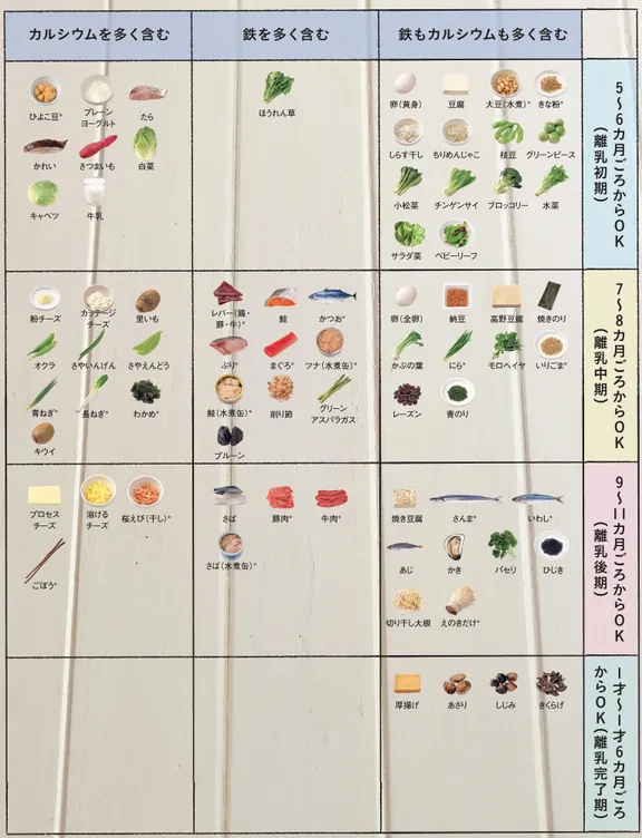ひじきは離乳食に危険?ひじきの下処理と栄養面を解説

ひじきについて調べてみると、ひじきに含まれるヒ素と鉄分についての情報が多く出てきました。

ヒ素ときくと、離乳食に使って大丈夫なのか?危険性はないのかと心配になってしまいますが、結論から言うと、毎日食べ過ぎなければ問題ないということがわかりました。

ここでは、ひじきに含まれるヒ素についてと、鉄分などの栄養素などを見てみたいと思います。

ひじきに含まれるヒ素の危険性は?

2004年イギリス食品企画長(FSA)がひじきには、発癌リスクが指摘されているヒ素が多く浮遊しているため、英国民にひじきを食べないようにと発表しました。

日本でもその発表依頼、ひじきの安全性が不安視されました。ひじきには他の海産物に比べ、多くヒ素が含まれているのです。

しかし、毎日食べ過ぎなければ危険はないということがわかりました。

農林水産省のホームページによると、毎日4.7グラム以上を継続的に設置しない限り、摂取超えることありません。

今日まで、ひじきを食べたことによるヒ素中毒などの症状を発生した人はいませんでした。

ひじきや海産物に含まれるヒ素の量

平成18年の愛媛大学教育学部による資料を見ると、ほかの乾燥海産物と比べるとひじきにはヒ素が多くふくまれていることがわかります。

海藻乾燥の海藻類1㎏あたりの総ヒ素濃度ひじき109mgわかめ36.8mgこんぶ40.8mg

含まれるヒ素については、有機ヒ素と無機ヒ素があり、体に害があるとされているのは無機ヒ素です。

赤ちゃんが食べる離乳食であるからこそ、栄養豊富でも体に害なものは取り入れられません。

ひじきのヒ素は正しい処理で1割まで減すことができる

ひじきに含まれるヒ素は、調理方法によってもかなり減らせることがわかっています。

①水戻し②茹で戻し③茹でこぼしの3つの方法がありますが、いずれも戻すときに使った水は、料理などに使わないようにしましょう。

①水戻しでは、5割程度ヒ素を減らすことができます。

引用　株式会社フリーサイエンス

②茹で戻しでは、8割程度ヒ素を減らすことができます。

引用　株式会社フリーサイエンス

③茹でこぼしでは、9割程度ヒ素を減らすことができます。

引用　株式会社フリーサイエンス

ひじきに含まれる鉄分、カルシウム、食物繊維は水戻し、湯戻しでこぼしをしても7割以上残るので安心です。

長時間水につけたり熱いお湯で茹でても、栄養価を7割も残しているのはうれしいですね!

ひじきに含まれる鉄分

鉄やカルシウム·亜鉛は成長や免疫機能に大きく影響するので、意識して取るといいものです。特にひじきには鉄分が多く含まれており、鉄分不足解消によくすすめられる食品です。

しかし、2015年の文部科学省の発表によると、以前より鉄分量は減少していることがわかりました。

文部科学省は１２月２５日付で「日本食品標準成分表２０１５年版 （七訂）」掲載「ひじき」の可食部１００ｇ当り鉄含有量に関し、「鉄釜だと５８・２ｍｇの鉄を含むが、ステンレス釜だと６・２ｍｇ」と発表しました。

引用　日本ひじき協会

理由としては、ひじき製造に用いられる釜の素材が鉄からステンレスに変わったことが原因とされていました。

しかし、韓国産や中国産のひじきでは、同じようにステンレス製の釜で製造されていても鉄分量は減っておらず、最近は産地によて違うのではといわれています。

以前と比べひじきの鉄分量はかなり少なく紹介されていますが、ほかの食品と比べても鉄分量は2倍ほど多く、ひじきは鉄分補給に十分優秀な食品といえるでしょう。

毎日バランスの良い食事を

離乳食初期の頃は食材を試す段階であり、母乳やミルクをメインに栄養とっていますが、少しずつ離乳食の回数が増えてくると、栄養バランスのとれた食事作りをしていきましょう。

栄養バランスが良い食事とは、主食には炭水化物、主菜にはタンパク質、副菜にはビタミンやミネラルを中心にいろいろな栄養素をまんべんなく取り入れられた食事です。

大人であればこれに脂質を加え、5大要素を取る必要がありますが、赤ちゃんには脂質は内臓に負担がかかるので、少し含まれる程度で大丈夫です。

栄養素それぞれの役目としては、体を作るタンパク質、体を動かす炭水化物と脂質、体の調子を整えるミネラルとビタミンになってきます。

副菜のビタミンやミネラルの取り入れ方は、お互いに作用するようバランスを考えて入れると、より効果的に栄養を取り入れることができます。

引用　万田発酵

引用　たまひよ

ビタミンのうち、ビタミンA·C·E·Kを多く含む食品は野菜や果物です。ビタミンB·Dを含む主な食品は肉や魚海藻類です。

ミネラルはミネラル無機質ともいい、カリウム·カルシウム·鉄·ナトリウムなどが有名ですね。お互いに作用し合うため、バランスよく取ることが重要です。

野菜や果物、ひじきなどの海藻、牛乳などの乳製品に多く含まれていますよ。